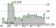 Kurs von APA Corporation steigt etwas (13,5580 €)