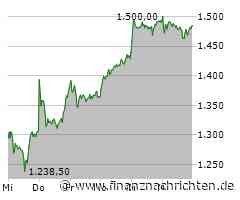 Rheinmetall-Aktie: 341 Milliarden Dollar!