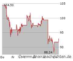 Nvidia-Aktie: Aus Angst wird Panik!