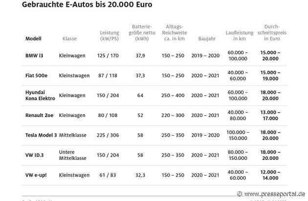 Gebrauchte E-Autos zum kleinen Preis / Überblick von Fahrzeugen bis 20.000 Euro / ADAC gibt Tipps beim Kauf elektrischer Gebrauchter