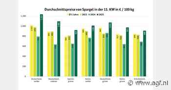 'Aspergeverkoop is nog niet echt van de grond gekomen op Duitse markt'