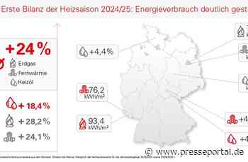 Erste Bilanz der Heizsaison 2024/25: Energieverbrauch deutlich gestiegen