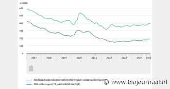 Verdere toename werkloosheid in Nederland in maart