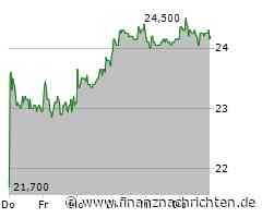 Indus Holding: Gute Trading-Chance - wenn der Ausbruch gelingt!
