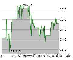 Dow Inc. Aktie: Erholung nach Absturz