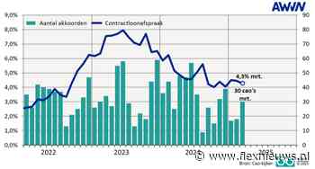 AWVN: loonafspraken in maart opnieuw boven 4 procent