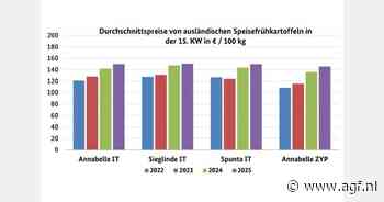 'Droogte in mei zou een impact hebben op de aardappeloogst en de prijzen'