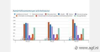 Ruim 7 procent meer faillissementen in België in maart 2025