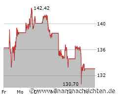 Alphabet-Aktie taumelt - kommt jetzt der Rebound oder folgt der nächste Rücksetzer?