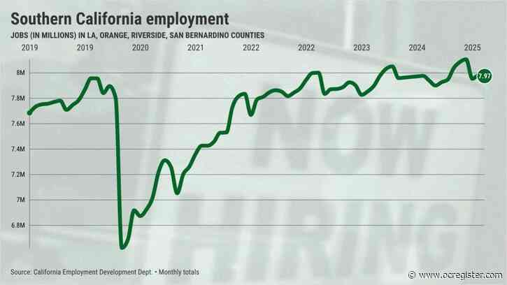 Are skittish consumers hurting Southern California’s job market?