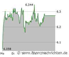 TUI-Aktie: Das sind 65%