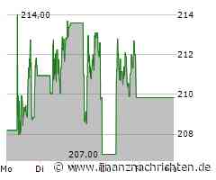 IBM Aktie: Warten auf Quartalszahlen