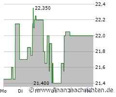 Dividendenbekanntmachungen (21.04.2025)