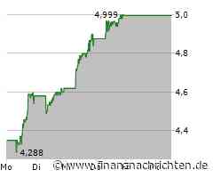 Lynas Aktie: Starke Rally mit Fragezeichen
