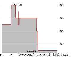 Universal Health Services-Aktie verliert 4,83 Prozent (144,4085 €)