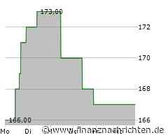 Kursverluste für die Assurant-Aktie (160,9519 €)