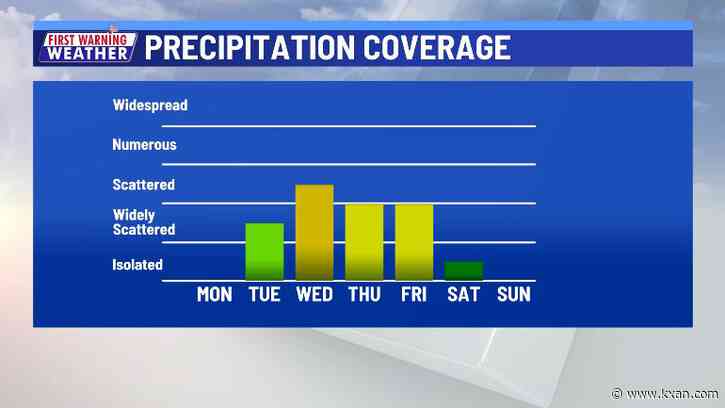 Rain chances sticking around all week long