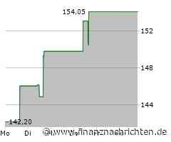 Die Aktie von Targa Resources läuft schlechter: Große Kursverluste! (144,3402 €)