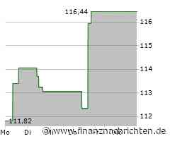 Hess-Aktie verliert 4,13 Prozent (108,9396 €)