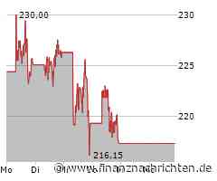 Salesforce Aktie: Knapper Spielraum ausgenutzt?