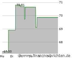 CoStar Group-Aktie deutlich im Minus (66,8432 €)