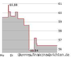CarMax-Aktie verliert 4,24 Prozent (53,6967 €)