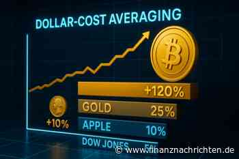 Dollar-Cost-Average von Bitcoin profitabler als Gold, Apple und Dow Jones