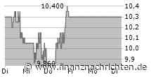 Dividendenbekanntmachungen (22.04.2025)
