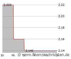 Kurs von China Mengniu Dairy bricht ein (2,10 €)