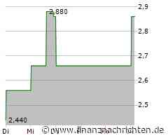 Shandong Gold Mining-Aktie gewinnt 7,52 Prozent (2,86 €)