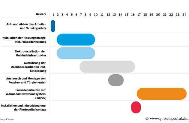 Energetische Gebäudesanierung in nur vier Wochen: Erster Sanierungssprint in NRW startet