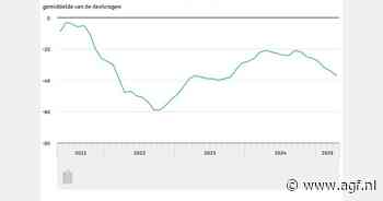 Vertrouwen consumenten daalt voor de zevende maand op rij