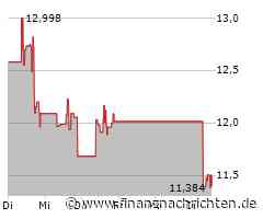 ZIM Aktie: Verwirrung!
