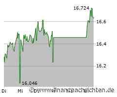 ING Groep NV-Aktie gewinnt 1,19 Prozent (16,654 €)