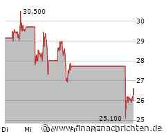 Kurs von Super Micro Computer steigt etwas (26,00 €)