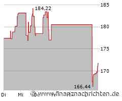 Leichte Zugewinne bei der Atlassian-Aktie (171,04 €)