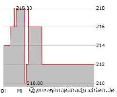 Aktienmarkt: Aktie von Vulcan Materials tritt auf der Stelle (202,00 €)