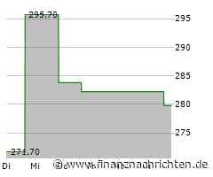 Waters-Aktie leicht im Plus (290,1503 €)