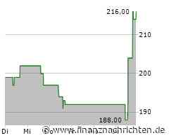 Nachfrage nach Equifax verhilft S&P 500 in die Gewinnzone (5.264 Pkt.)