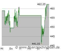Mastercard Aktie: Durchwachsene Performance