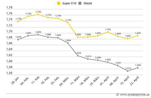 Steigender Ölpreis lässt Spritpreise klettern / Rohölpreis nimmt wieder Fahrt auf / ADAC sieht weiterhin Potenzial für Preisnachlässe an den Tankstellen