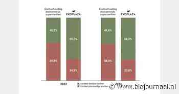 Ekoplaza haalt doelstelling eiwittransitie 2030 al in 2024