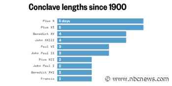 Cardinals, conclaves and popes, in five charts