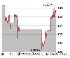 Wall Street-Schluss: Dow Jones geht die Luft aus - Alphabet, Amazon, Nvidia, Tesla, Boeing ...