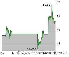 Block Aktie: Leichter Aufwärtstrend