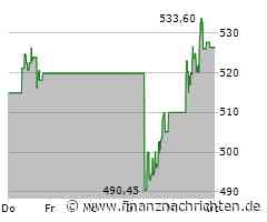 Intuit Aktie: Vielversprechende Projekte
