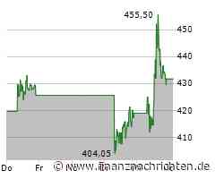 Intuitive Surgical Aktie: Roboter-Chirurgie mit gemischtem Bild