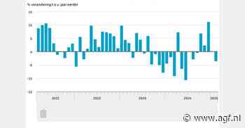 Investeringen krimpen met bijna 4,0% in februari
