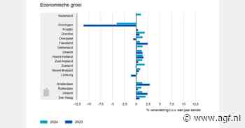 Economie groeit in 2024 in bijna alle regio’s, krimp in Groningen