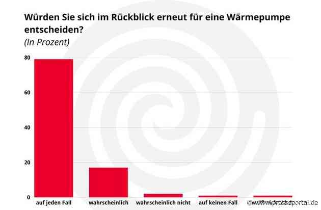 Zufriedene Kunden und gute Marktzahlen: Wärmepumpen-Absatz steigt um 35 Prozent